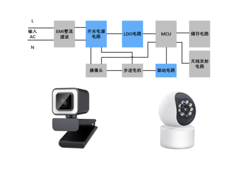 網(wǎng)絡(luò)攝像頭